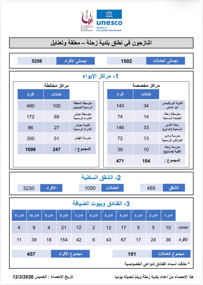 جدول إحصائي عن أعداد النازحين ضمن نطاق البلدية