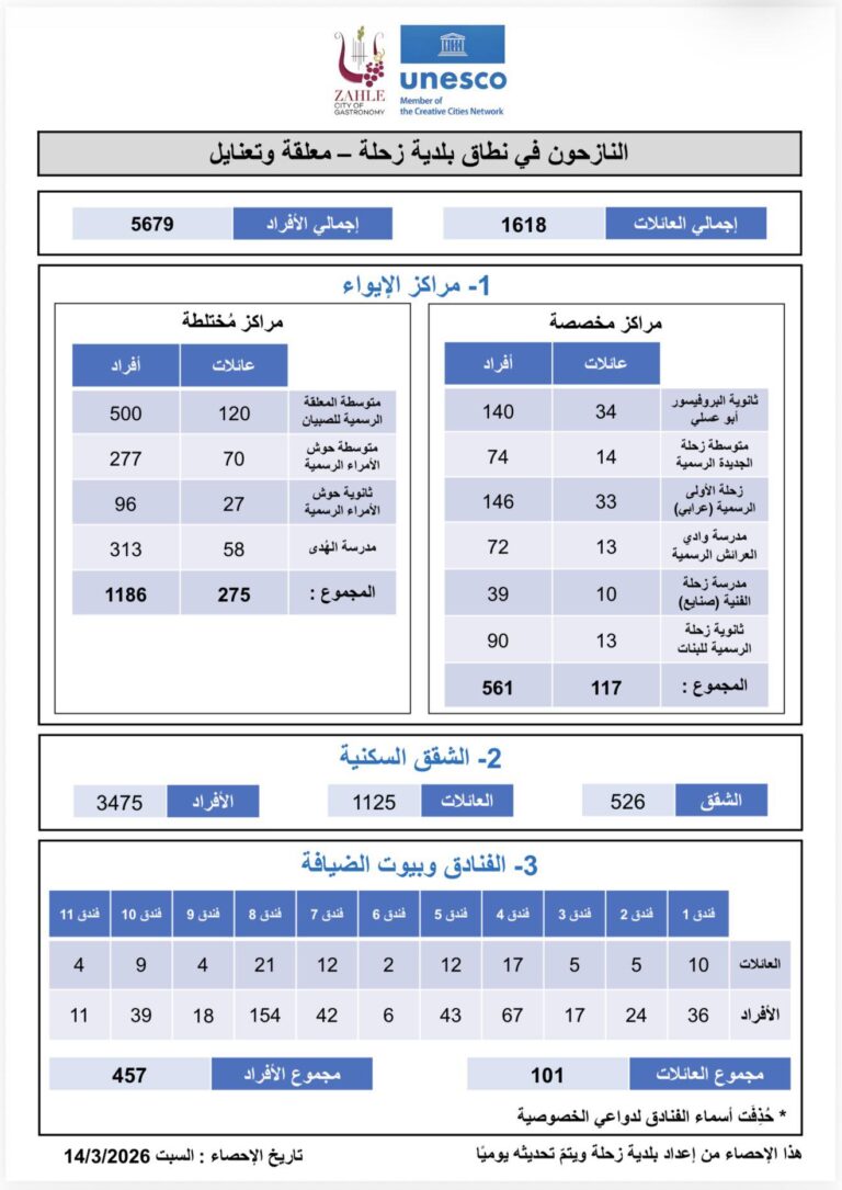 جدول إحصائي عن أعداد النازحين ضمن نطاق البلدية